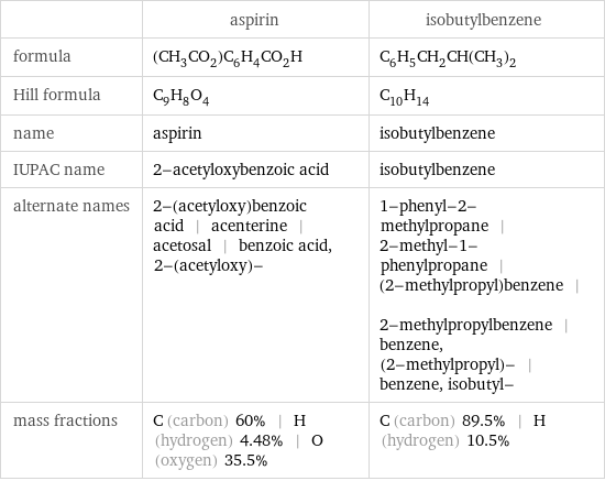  | aspirin | isobutylbenzene formula | (CH_3CO_2)C_6H_4CO_2H | C_6H_5CH_2CH(CH_3)_2 Hill formula | C_9H_8O_4 | C_10H_14 name | aspirin | isobutylbenzene IUPAC name | 2-acetyloxybenzoic acid | isobutylbenzene alternate names | 2-(acetyloxy)benzoic acid | acenterine | acetosal | benzoic acid, 2-(acetyloxy)- | 1-phenyl-2-methylpropane | 2-methyl-1-phenylpropane | (2-methylpropyl)benzene | 2-methylpropylbenzene | benzene, (2-methylpropyl)- | benzene, isobutyl- mass fractions | C (carbon) 60% | H (hydrogen) 4.48% | O (oxygen) 35.5% | C (carbon) 89.5% | H (hydrogen) 10.5%