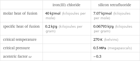  | iron(III) chloride | silicon tetrafluoride molar heat of fusion | 40 kJ/mol (kilojoules per mole) | 7.07 kJ/mol (kilojoules per mole) specific heat of fusion | 0.2 kJ/g (kilojoules per gram) | 0.06793 kJ/g (kilojoules per gram) critical temperature | | 270 K (kelvins) critical pressure | | 0.5 MPa (megapascals) acentric factor ω | | -0.3