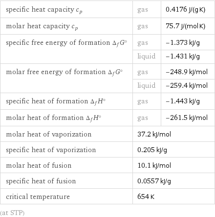 specific heat capacity c_p | gas | 0.4176 J/(g K) molar heat capacity c_p | gas | 75.7 J/(mol K) specific free energy of formation Δ_fG° | gas | -1.373 kJ/g  | liquid | -1.431 kJ/g molar free energy of formation Δ_fG° | gas | -248.9 kJ/mol  | liquid | -259.4 kJ/mol specific heat of formation Δ_fH° | gas | -1.443 kJ/g molar heat of formation Δ_fH° | gas | -261.5 kJ/mol molar heat of vaporization | 37.2 kJ/mol |  specific heat of vaporization | 0.205 kJ/g |  molar heat of fusion | 10.1 kJ/mol |  specific heat of fusion | 0.0557 kJ/g |  critical temperature | 654 K |  (at STP)