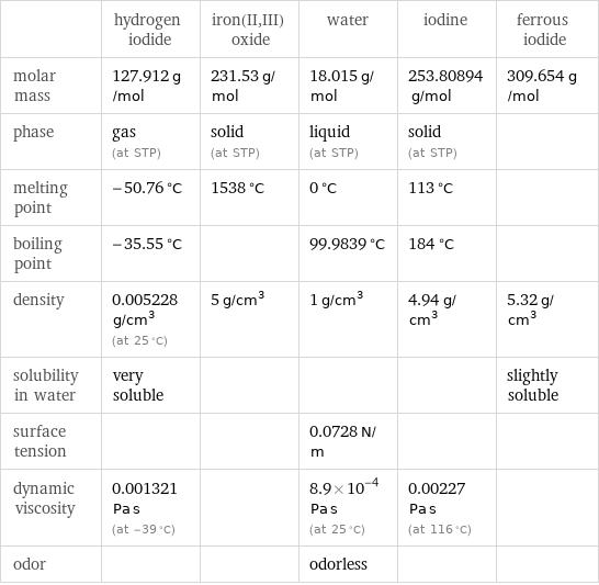  | hydrogen iodide | iron(II, III) oxide | water | iodine | ferrous iodide molar mass | 127.912 g/mol | 231.53 g/mol | 18.015 g/mol | 253.80894 g/mol | 309.654 g/mol phase | gas (at STP) | solid (at STP) | liquid (at STP) | solid (at STP) |  melting point | -50.76 °C | 1538 °C | 0 °C | 113 °C |  boiling point | -35.55 °C | | 99.9839 °C | 184 °C |  density | 0.005228 g/cm^3 (at 25 °C) | 5 g/cm^3 | 1 g/cm^3 | 4.94 g/cm^3 | 5.32 g/cm^3 solubility in water | very soluble | | | | slightly soluble surface tension | | | 0.0728 N/m | |  dynamic viscosity | 0.001321 Pa s (at -39 °C) | | 8.9×10^-4 Pa s (at 25 °C) | 0.00227 Pa s (at 116 °C) |  odor | | | odorless | | 