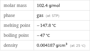 molar mass | 102.4 g/mol phase | gas (at STP) melting point | -147.8 °C boiling point | -47 °C density | 0.004187 g/cm^3 (at 25 °C)