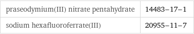 praseodymium(III) nitrate pentahydrate | 14483-17-1 sodium hexafluoroferrate(III) | 20955-11-7