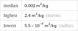 median | 0.002 m^2/kg highest | 2.4 m^2/kg (boron) lowest | 5.5×10^-4 m^2/kg (sulfur)