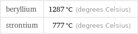 beryllium | 1287 °C (degrees Celsius) strontium | 777 °C (degrees Celsius)