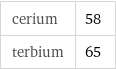 cerium | 58 terbium | 65