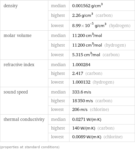 density | median | 0.001562 g/cm^3  | highest | 2.26 g/cm^3 (carbon)  | lowest | 8.99×10^-5 g/cm^3 (hydrogen) molar volume | median | 11200 cm^3/mol  | highest | 11200 cm^3/mol (hydrogen)  | lowest | 5.315 cm^3/mol (carbon) refractive index | median | 1.000284  | highest | 2.417 (carbon)  | lowest | 1.000132 (hydrogen) sound speed | median | 333.6 m/s  | highest | 18350 m/s (carbon)  | lowest | 206 m/s (chlorine) thermal conductivity | median | 0.0271 W/(m K)  | highest | 140 W/(m K) (carbon)  | lowest | 0.0089 W/(m K) (chlorine) (properties at standard conditions)