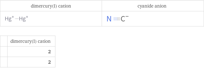   | dimercury(I) cation  | 2  | 2