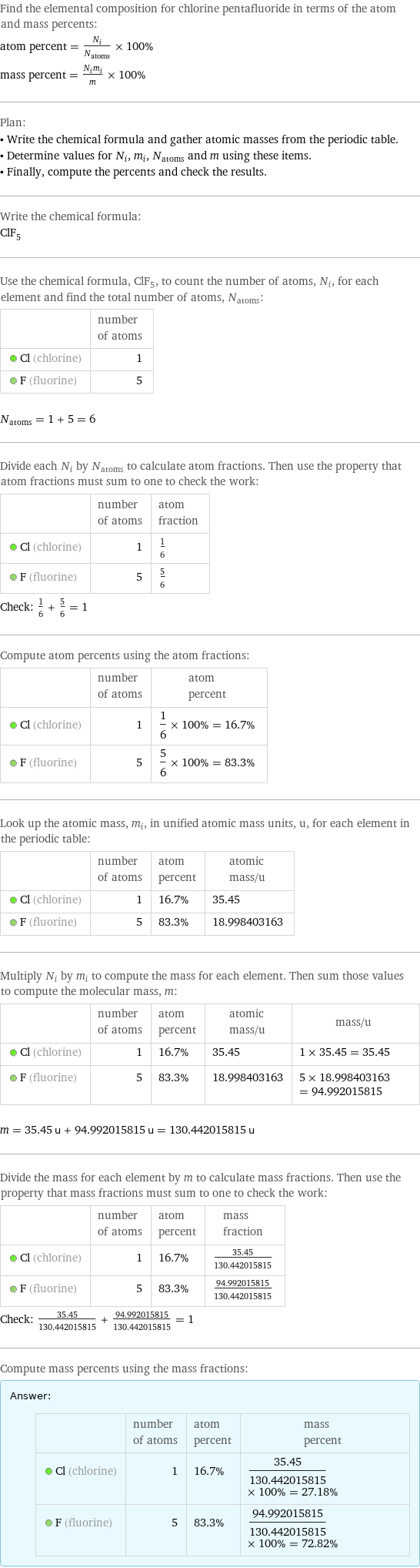 Find the elemental composition for chlorine pentafluoride in terms of the atom and mass percents: atom percent = N_i/N_atoms × 100% mass percent = (N_im_i)/m × 100% Plan: • Write the chemical formula and gather atomic masses from the periodic table. • Determine values for N_i, m_i, N_atoms and m using these items. • Finally, compute the percents and check the results. Write the chemical formula: ClF_5 Use the chemical formula, ClF_5, to count the number of atoms, N_i, for each element and find the total number of atoms, N_atoms:  | number of atoms  Cl (chlorine) | 1  F (fluorine) | 5  N_atoms = 1 + 5 = 6 Divide each N_i by N_atoms to calculate atom fractions. Then use the property that atom fractions must sum to one to check the work:  | number of atoms | atom fraction  Cl (chlorine) | 1 | 1/6  F (fluorine) | 5 | 5/6 Check: 1/6 + 5/6 = 1 Compute atom percents using the atom fractions:  | number of atoms | atom percent  Cl (chlorine) | 1 | 1/6 × 100% = 16.7%  F (fluorine) | 5 | 5/6 × 100% = 83.3% Look up the atomic mass, m_i, in unified atomic mass units, u, for each element in the periodic table:  | number of atoms | atom percent | atomic mass/u  Cl (chlorine) | 1 | 16.7% | 35.45  F (fluorine) | 5 | 83.3% | 18.998403163 Multiply N_i by m_i to compute the mass for each element. Then sum those values to compute the molecular mass, m:  | number of atoms | atom percent | atomic mass/u | mass/u  Cl (chlorine) | 1 | 16.7% | 35.45 | 1 × 35.45 = 35.45  F (fluorine) | 5 | 83.3% | 18.998403163 | 5 × 18.998403163 = 94.992015815  m = 35.45 u + 94.992015815 u = 130.442015815 u Divide the mass for each element by m to calculate mass fractions. Then use the property that mass fractions must sum to one to check the work:  | number of atoms | atom percent | mass fraction  Cl (chlorine) | 1 | 16.7% | 35.45/130.442015815  F (fluorine) | 5 | 83.3% | 94.992015815/130.442015815 Check: 35.45/130.442015815 + 94.992015815/130.442015815 = 1 Compute mass percents using the mass fractions: Answer: |   | | number of atoms | atom percent | mass percent  Cl (chlorine) | 1 | 16.7% | 35.45/130.442015815 × 100% = 27.18%  F (fluorine) | 5 | 83.3% | 94.992015815/130.442015815 × 100% = 72.82%