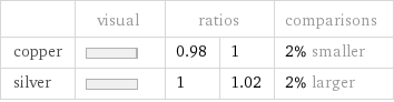  | visual | ratios | | comparisons copper | | 0.98 | 1 | 2% smaller silver | | 1 | 1.02 | 2% larger