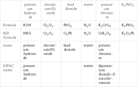  | potassium hydroxide | chromium(III) oxide | lead dioxide | water | potassium chromate | K2PbO2 formula | KOH | Cr_2O_3 | PbO_2 | H_2O | K_2CrO_4 | K2PbO2 Hill formula | HKO | Cr_2O_3 | O_2Pb | H_2O | CrK_2O_4 | K2O2Pb name | potassium hydroxide | chromium(III) oxide | lead dioxide | water | potassium chromate |  IUPAC name | potassium hydroxide | | | water | dipotassium dioxido-dioxochromium | 
