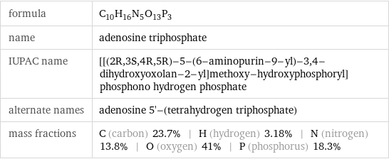formula | C_10H_16N_5O_13P_3 name | adenosine triphosphate IUPAC name | [[(2R, 3S, 4R, 5R)-5-(6-aminopurin-9-yl)-3, 4-dihydroxyoxolan-2-yl]methoxy-hydroxyphosphoryl] phosphono hydrogen phosphate alternate names | adenosine 5'-(tetrahydrogen triphosphate) mass fractions | C (carbon) 23.7% | H (hydrogen) 3.18% | N (nitrogen) 13.8% | O (oxygen) 41% | P (phosphorus) 18.3%