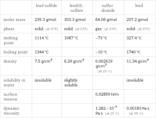  | lead sulfide | lead(II) sulfate | sulfur dioxide | lead molar mass | 239.3 g/mol | 303.3 g/mol | 64.06 g/mol | 207.2 g/mol phase | solid (at STP) | solid (at STP) | gas (at STP) | solid (at STP) melting point | 1114 °C | 1087 °C | -73 °C | 327.4 °C boiling point | 1344 °C | | -10 °C | 1740 °C density | 7.5 g/cm^3 | 6.29 g/cm^3 | 0.002619 g/cm^3 (at 25 °C) | 11.34 g/cm^3 solubility in water | insoluble | slightly soluble | | insoluble surface tension | | | 0.02859 N/m |  dynamic viscosity | | | 1.282×10^-5 Pa s (at 25 °C) | 0.00183 Pa s (at 38 °C)