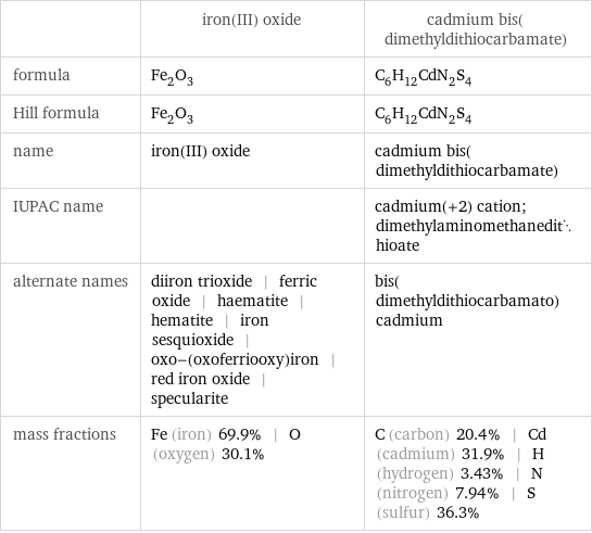  | iron(III) oxide | cadmium bis(dimethyldithiocarbamate) formula | Fe_2O_3 | C_6H_12CdN_2S_4 Hill formula | Fe_2O_3 | C_6H_12CdN_2S_4 name | iron(III) oxide | cadmium bis(dimethyldithiocarbamate) IUPAC name | | cadmium(+2) cation; dimethylaminomethanedithioate alternate names | diiron trioxide | ferric oxide | haematite | hematite | iron sesquioxide | oxo-(oxoferriooxy)iron | red iron oxide | specularite | bis(dimethyldithiocarbamato)cadmium mass fractions | Fe (iron) 69.9% | O (oxygen) 30.1% | C (carbon) 20.4% | Cd (cadmium) 31.9% | H (hydrogen) 3.43% | N (nitrogen) 7.94% | S (sulfur) 36.3%