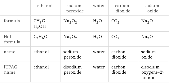  | ethanol | sodium peroxide | water | carbon dioxide | sodium oxide formula | CH_3CH_2OH | Na_2O_2 | H_2O | CO_2 | Na_2O Hill formula | C_2H_6O | Na_2O_2 | H_2O | CO_2 | Na_2O name | ethanol | sodium peroxide | water | carbon dioxide | sodium oxide IUPAC name | ethanol | disodium peroxide | water | carbon dioxide | disodium oxygen(-2) anion