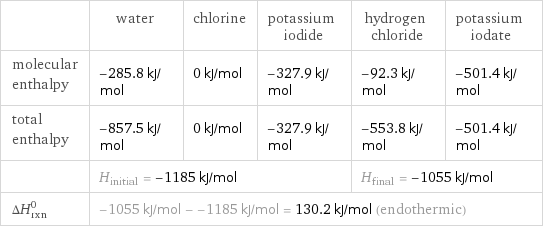  | water | chlorine | potassium iodide | hydrogen chloride | potassium iodate molecular enthalpy | -285.8 kJ/mol | 0 kJ/mol | -327.9 kJ/mol | -92.3 kJ/mol | -501.4 kJ/mol total enthalpy | -857.5 kJ/mol | 0 kJ/mol | -327.9 kJ/mol | -553.8 kJ/mol | -501.4 kJ/mol  | H_initial = -1185 kJ/mol | | | H_final = -1055 kJ/mol |  ΔH_rxn^0 | -1055 kJ/mol - -1185 kJ/mol = 130.2 kJ/mol (endothermic) | | | |  