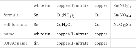  | white tin | copper(II) nitrate | copper | Sn(NO3)4 formula | Sn | Cu(NO_3)_2 | Cu | Sn(NO3)4 Hill formula | Sn | CuN_2O_6 | Cu | N4O12Sn name | white tin | copper(II) nitrate | copper |  IUPAC name | tin | copper(II) nitrate | copper | 