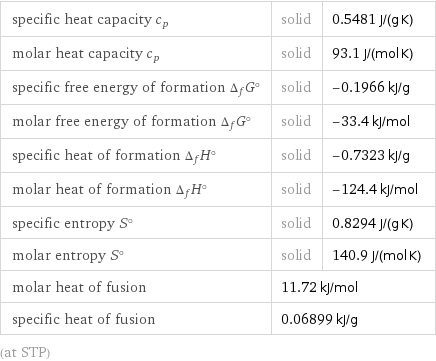 specific heat capacity c_p | solid | 0.5481 J/(g K) molar heat capacity c_p | solid | 93.1 J/(mol K) specific free energy of formation Δ_fG° | solid | -0.1966 kJ/g molar free energy of formation Δ_fG° | solid | -33.4 kJ/mol specific heat of formation Δ_fH° | solid | -0.7323 kJ/g molar heat of formation Δ_fH° | solid | -124.4 kJ/mol specific entropy S° | solid | 0.8294 J/(g K) molar entropy S° | solid | 140.9 J/(mol K) molar heat of fusion | 11.72 kJ/mol |  specific heat of fusion | 0.06899 kJ/g |  (at STP)