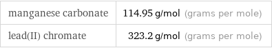 manganese carbonate | 114.95 g/mol (grams per mole) lead(II) chromate | 323.2 g/mol (grams per mole)