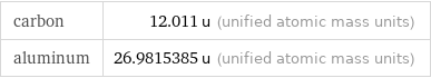 carbon | 12.011 u (unified atomic mass units) aluminum | 26.9815385 u (unified atomic mass units)