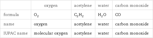  | oxygen | acetylene | water | carbon monoxide formula | O_2 | C_2H_2 | H_2O | CO name | oxygen | acetylene | water | carbon monoxide IUPAC name | molecular oxygen | acetylene | water | carbon monoxide