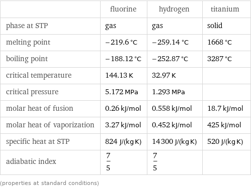  | fluorine | hydrogen | titanium phase at STP | gas | gas | solid melting point | -219.6 °C | -259.14 °C | 1668 °C boiling point | -188.12 °C | -252.87 °C | 3287 °C critical temperature | 144.13 K | 32.97 K |  critical pressure | 5.172 MPa | 1.293 MPa |  molar heat of fusion | 0.26 kJ/mol | 0.558 kJ/mol | 18.7 kJ/mol molar heat of vaporization | 3.27 kJ/mol | 0.452 kJ/mol | 425 kJ/mol specific heat at STP | 824 J/(kg K) | 14300 J/(kg K) | 520 J/(kg K) adiabatic index | 7/5 | 7/5 |  (properties at standard conditions)