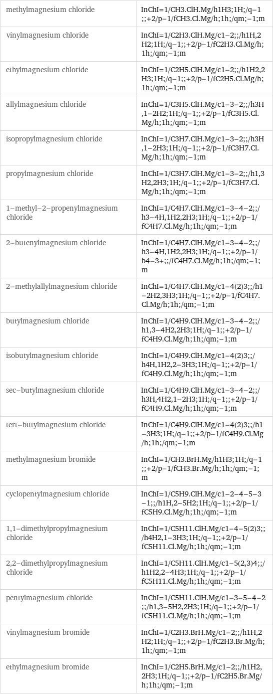 methylmagnesium chloride | InChI=1/CH3.ClH.Mg/h1H3;1H;/q-1;;+2/p-1/fCH3.Cl.Mg/h;1h;/qm;-1;m vinylmagnesium chloride | InChI=1/C2H3.ClH.Mg/c1-2;;/h1H, 2H2;1H;/q-1;;+2/p-1/fC2H3.Cl.Mg/h;1h;/qm;-1;m ethylmagnesium chloride | InChI=1/C2H5.ClH.Mg/c1-2;;/h1H2, 2H3;1H;/q-1;;+2/p-1/fC2H5.Cl.Mg/h;1h;/qm;-1;m allylmagnesium chloride | InChI=1/C3H5.ClH.Mg/c1-3-2;;/h3H, 1-2H2;1H;/q-1;;+2/p-1/fC3H5.Cl.Mg/h;1h;/qm;-1;m isopropylmagnesium chloride | InChI=1/C3H7.ClH.Mg/c1-3-2;;/h3H, 1-2H3;1H;/q-1;;+2/p-1/fC3H7.Cl.Mg/h;1h;/qm;-1;m propylmagnesium chloride | InChI=1/C3H7.ClH.Mg/c1-3-2;;/h1, 3H2, 2H3;1H;/q-1;;+2/p-1/fC3H7.Cl.Mg/h;1h;/qm;-1;m 1-methyl-2-propenylmagnesium chloride | InChI=1/C4H7.ClH.Mg/c1-3-4-2;;/h3-4H, 1H2, 2H3;1H;/q-1;;+2/p-1/fC4H7.Cl.Mg/h;1h;/qm;-1;m 2-butenylmagnesium chloride | InChI=1/C4H7.ClH.Mg/c1-3-4-2;;/h3-4H, 1H2, 2H3;1H;/q-1;;+2/p-1/b4-3+;;/fC4H7.Cl.Mg/h;1h;/qm;-1;m 2-methylallylmagnesium chloride | InChI=1/C4H7.ClH.Mg/c1-4(2)3;;/h1-2H2, 3H3;1H;/q-1;;+2/p-1/fC4H7.Cl.Mg/h;1h;/qm;-1;m butylmagnesium chloride | InChI=1/C4H9.ClH.Mg/c1-3-4-2;;/h1, 3-4H2, 2H3;1H;/q-1;;+2/p-1/fC4H9.Cl.Mg/h;1h;/qm;-1;m isobutylmagnesium chloride | InChI=1/C4H9.ClH.Mg/c1-4(2)3;;/h4H, 1H2, 2-3H3;1H;/q-1;;+2/p-1/fC4H9.Cl.Mg/h;1h;/qm;-1;m sec-butylmagnesium chloride | InChI=1/C4H9.ClH.Mg/c1-3-4-2;;/h3H, 4H2, 1-2H3;1H;/q-1;;+2/p-1/fC4H9.Cl.Mg/h;1h;/qm;-1;m tert-butylmagnesium chloride | InChI=1/C4H9.ClH.Mg/c1-4(2)3;;/h1-3H3;1H;/q-1;;+2/p-1/fC4H9.Cl.Mg/h;1h;/qm;-1;m methylmagnesium bromide | InChI=1/CH3.BrH.Mg/h1H3;1H;/q-1;;+2/p-1/fCH3.Br.Mg/h;1h;/qm;-1;m cyclopentylmagnesium chloride | InChI=1/C5H9.ClH.Mg/c1-2-4-5-3-1;;/h1H, 2-5H2;1H;/q-1;;+2/p-1/fC5H9.Cl.Mg/h;1h;/qm;-1;m 1, 1-dimethylpropylmagnesium chloride | InChI=1/C5H11.ClH.Mg/c1-4-5(2)3;;/h4H2, 1-3H3;1H;/q-1;;+2/p-1/fC5H11.Cl.Mg/h;1h;/qm;-1;m 2, 2-dimethylpropylmagnesium chloride | InChI=1/C5H11.ClH.Mg/c1-5(2, 3)4;;/h1H2, 2-4H3;1H;/q-1;;+2/p-1/fC5H11.Cl.Mg/h;1h;/qm;-1;m pentylmagnesium chloride | InChI=1/C5H11.ClH.Mg/c1-3-5-4-2;;/h1, 3-5H2, 2H3;1H;/q-1;;+2/p-1/fC5H11.Cl.Mg/h;1h;/qm;-1;m vinylmagnesium bromide | InChI=1/C2H3.BrH.Mg/c1-2;;/h1H, 2H2;1H;/q-1;;+2/p-1/fC2H3.Br.Mg/h;1h;/qm;-1;m ethylmagnesium bromide | InChI=1/C2H5.BrH.Mg/c1-2;;/h1H2, 2H3;1H;/q-1;;+2/p-1/fC2H5.Br.Mg/h;1h;/qm;-1;m