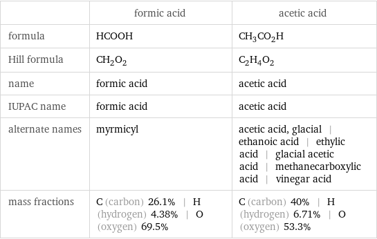  | formic acid | acetic acid formula | HCOOH | CH_3CO_2H Hill formula | CH_2O_2 | C_2H_4O_2 name | formic acid | acetic acid IUPAC name | formic acid | acetic acid alternate names | myrmicyl | acetic acid, glacial | ethanoic acid | ethylic acid | glacial acetic acid | methanecarboxylic acid | vinegar acid mass fractions | C (carbon) 26.1% | H (hydrogen) 4.38% | O (oxygen) 69.5% | C (carbon) 40% | H (hydrogen) 6.71% | O (oxygen) 53.3%