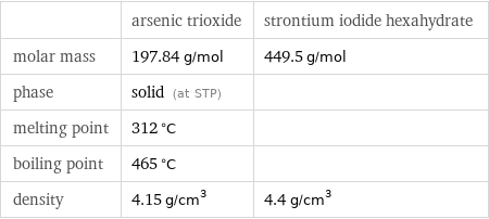  | arsenic trioxide | strontium iodide hexahydrate molar mass | 197.84 g/mol | 449.5 g/mol phase | solid (at STP) |  melting point | 312 °C |  boiling point | 465 °C |  density | 4.15 g/cm^3 | 4.4 g/cm^3