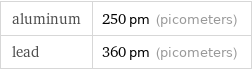 aluminum | 250 pm (picometers) lead | 360 pm (picometers)