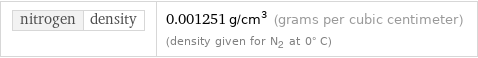 nitrogen | density | 0.001251 g/cm^3 (grams per cubic centimeter) (density given for N2 at 0° C)