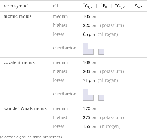 term symbol | all | ^2S_(1/2) | ^3P_0 | ^4S_(3/2) | ^6S_(5/2) atomic radius | median | 105 pm  | highest | 220 pm (potassium)  | lowest | 65 pm (nitrogen)  | distribution |  covalent radius | median | 108 pm  | highest | 203 pm (potassium)  | lowest | 71 pm (nitrogen)  | distribution |  van der Waals radius | median | 170 pm  | highest | 275 pm (potassium)  | lowest | 155 pm (nitrogen) (electronic ground state properties)