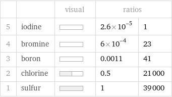  | | visual | ratios |  5 | iodine | | 2.6×10^-5 | 1 4 | bromine | | 6×10^-4 | 23 3 | boron | | 0.0011 | 41 2 | chlorine | | 0.5 | 21000 1 | sulfur | | 1 | 39000