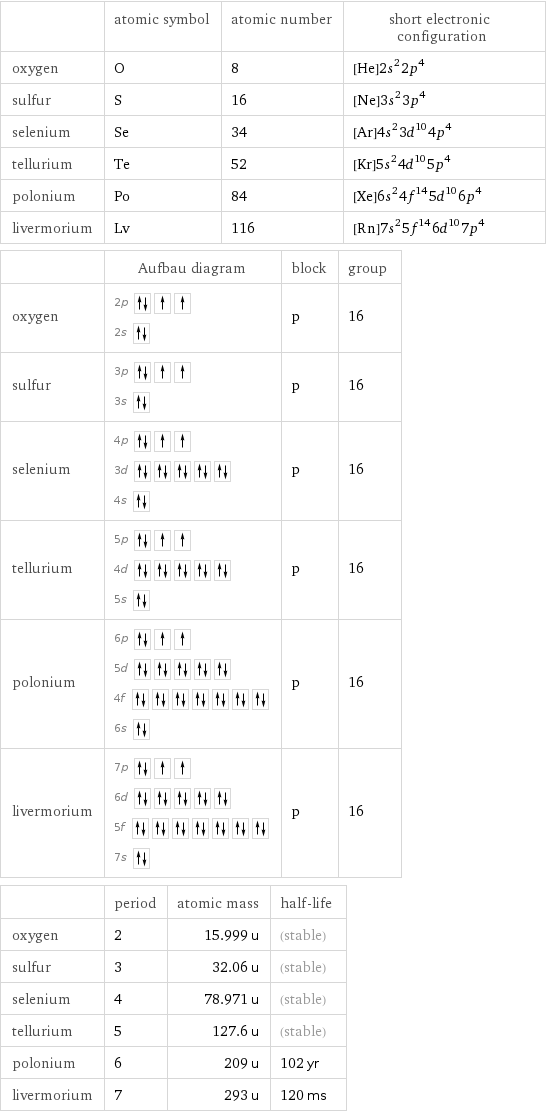  | atomic symbol | atomic number | short electronic configuration oxygen | O | 8 | [He]2s^22p^4 sulfur | S | 16 | [Ne]3s^23p^4 selenium | Se | 34 | [Ar]4s^23d^104p^4 tellurium | Te | 52 | [Kr]5s^24d^105p^4 polonium | Po | 84 | [Xe]6s^24f^145d^106p^4 livermorium | Lv | 116 | [Rn]7s^25f^146d^107p^4  | Aufbau diagram | block | group oxygen | 2p  2s | p | 16 sulfur | 3p  3s | p | 16 selenium | 4p  3d  4s | p | 16 tellurium | 5p  4d  5s | p | 16 polonium | 6p  5d  4f  6s | p | 16 livermorium | 7p  6d  5f  7s | p | 16  | period | atomic mass | half-life oxygen | 2 | 15.999 u | (stable) sulfur | 3 | 32.06 u | (stable) selenium | 4 | 78.971 u | (stable) tellurium | 5 | 127.6 u | (stable) polonium | 6 | 209 u | 102 yr livermorium | 7 | 293 u | 120 ms