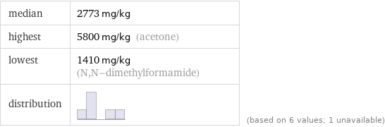 median | 2773 mg/kg highest | 5800 mg/kg (acetone) lowest | 1410 mg/kg (N, N-dimethylformamide) distribution | | (based on 6 values; 1 unavailable)