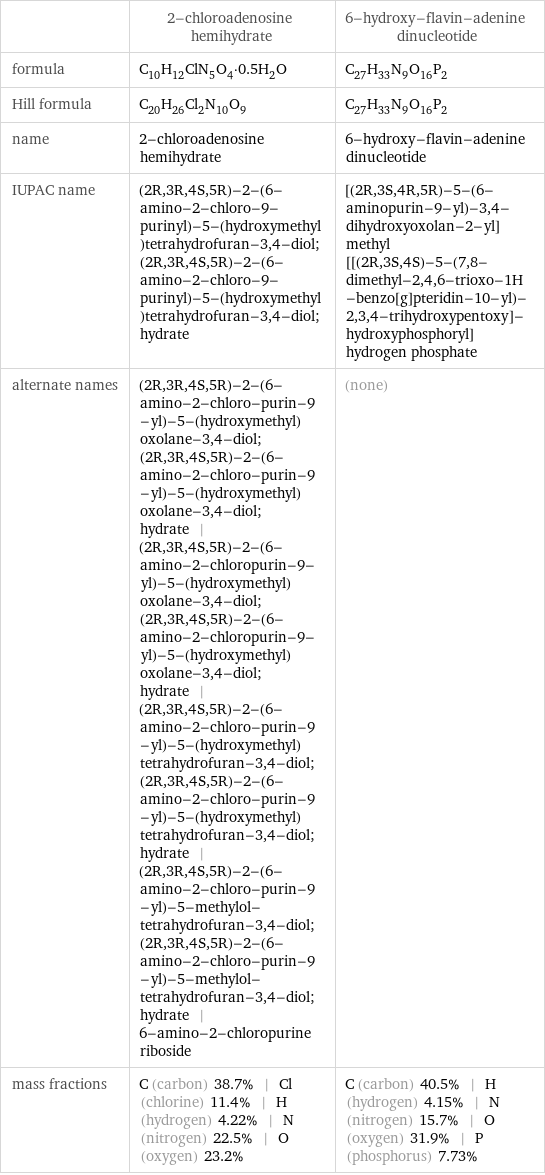  | 2-chloroadenosine hemihydrate | 6-hydroxy-flavin-adenine dinucleotide formula | C_10H_12ClN_5O_4·0.5H_2O | C_27H_33N_9O_16P_2 Hill formula | C_20H_26Cl_2N_10O_9 | C_27H_33N_9O_16P_2 name | 2-chloroadenosine hemihydrate | 6-hydroxy-flavin-adenine dinucleotide IUPAC name | (2R, 3R, 4S, 5R)-2-(6-amino-2-chloro-9-purinyl)-5-(hydroxymethyl)tetrahydrofuran-3, 4-diol; (2R, 3R, 4S, 5R)-2-(6-amino-2-chloro-9-purinyl)-5-(hydroxymethyl)tetrahydrofuran-3, 4-diol; hydrate | [(2R, 3S, 4R, 5R)-5-(6-aminopurin-9-yl)-3, 4-dihydroxyoxolan-2-yl]methyl [[(2R, 3S, 4S)-5-(7, 8-dimethyl-2, 4, 6-trioxo-1H-benzo[g]pteridin-10-yl)-2, 3, 4-trihydroxypentoxy]-hydroxyphosphoryl] hydrogen phosphate alternate names | (2R, 3R, 4S, 5R)-2-(6-amino-2-chloro-purin-9-yl)-5-(hydroxymethyl)oxolane-3, 4-diol; (2R, 3R, 4S, 5R)-2-(6-amino-2-chloro-purin-9-yl)-5-(hydroxymethyl)oxolane-3, 4-diol; hydrate | (2R, 3R, 4S, 5R)-2-(6-amino-2-chloropurin-9-yl)-5-(hydroxymethyl)oxolane-3, 4-diol; (2R, 3R, 4S, 5R)-2-(6-amino-2-chloropurin-9-yl)-5-(hydroxymethyl)oxolane-3, 4-diol; hydrate | (2R, 3R, 4S, 5R)-2-(6-amino-2-chloro-purin-9-yl)-5-(hydroxymethyl)tetrahydrofuran-3, 4-diol; (2R, 3R, 4S, 5R)-2-(6-amino-2-chloro-purin-9-yl)-5-(hydroxymethyl)tetrahydrofuran-3, 4-diol; hydrate | (2R, 3R, 4S, 5R)-2-(6-amino-2-chloro-purin-9-yl)-5-methylol-tetrahydrofuran-3, 4-diol; (2R, 3R, 4S, 5R)-2-(6-amino-2-chloro-purin-9-yl)-5-methylol-tetrahydrofuran-3, 4-diol; hydrate | 6-amino-2-chloropurine riboside | (none) mass fractions | C (carbon) 38.7% | Cl (chlorine) 11.4% | H (hydrogen) 4.22% | N (nitrogen) 22.5% | O (oxygen) 23.2% | C (carbon) 40.5% | H (hydrogen) 4.15% | N (nitrogen) 15.7% | O (oxygen) 31.9% | P (phosphorus) 7.73%