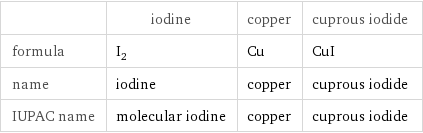  | iodine | copper | cuprous iodide formula | I_2 | Cu | CuI name | iodine | copper | cuprous iodide IUPAC name | molecular iodine | copper | cuprous iodide