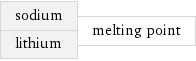 sodium lithium | melting point