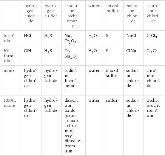  | hydrogen chloride | hydrogen sulfide | sodium bichromate | water | mixed sulfur | sodium chloride | chromic chloride formula | HCl | H_2S | Na_2Cr_2O_7 | H_2O | S | NaCl | CrCl_3 Hill formula | ClH | H_2S | Cr_2Na_2O_7 | H_2O | S | ClNa | Cl_3Cr name | hydrogen chloride | hydrogen sulfide | sodium bichromate | water | mixed sulfur | sodium chloride | chromic chloride IUPAC name | hydrogen chloride | hydrogen sulfide | disodium oxido-(oxido-dioxo-chromio)oxy-dioxo-chromium | water | sulfur | sodium chloride | trichlorochromium