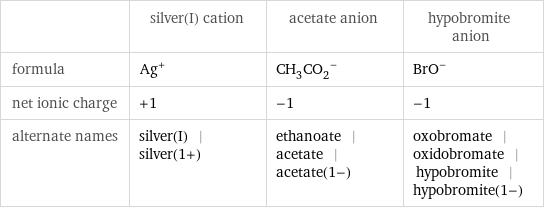  | silver(I) cation | acetate anion | hypobromite anion formula | Ag^+ | (CH_3CO_2)^- | (BrO)^- net ionic charge | +1 | -1 | -1 alternate names | silver(I) | silver(1+) | ethanoate | acetate | acetate(1-) | oxobromate | oxidobromate | hypobromite | hypobromite(1-)