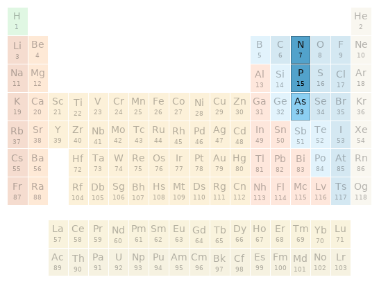 Periodic table location