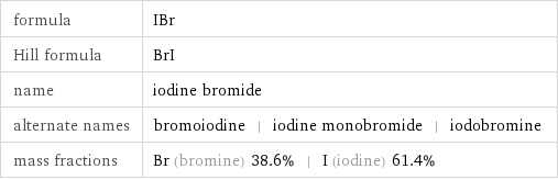 formula | IBr Hill formula | BrI name | iodine bromide alternate names | bromoiodine | iodine monobromide | iodobromine mass fractions | Br (bromine) 38.6% | I (iodine) 61.4%