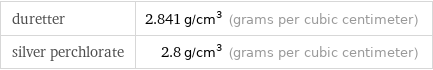 duretter | 2.841 g/cm^3 (grams per cubic centimeter) silver perchlorate | 2.8 g/cm^3 (grams per cubic centimeter)