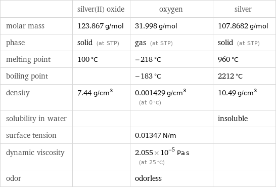  | silver(II) oxide | oxygen | silver molar mass | 123.867 g/mol | 31.998 g/mol | 107.8682 g/mol phase | solid (at STP) | gas (at STP) | solid (at STP) melting point | 100 °C | -218 °C | 960 °C boiling point | | -183 °C | 2212 °C density | 7.44 g/cm^3 | 0.001429 g/cm^3 (at 0 °C) | 10.49 g/cm^3 solubility in water | | | insoluble surface tension | | 0.01347 N/m |  dynamic viscosity | | 2.055×10^-5 Pa s (at 25 °C) |  odor | | odorless | 