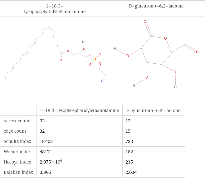   | 1-18:3-lysophosphatidylethanolamine | D-glucurono-6, 2-lactone vertex count | 32 | 12 edge count | 32 | 15 Schultz index | 18408 | 728 Wiener index | 4817 | 182 Hosoya index | 2.075×10^6 | 215 Balaban index | 3.396 | 2.634