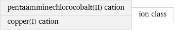 pentaamminechlorocobalt(II) cation copper(I) cation | ion class