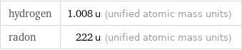 hydrogen | 1.008 u (unified atomic mass units) radon | 222 u (unified atomic mass units)