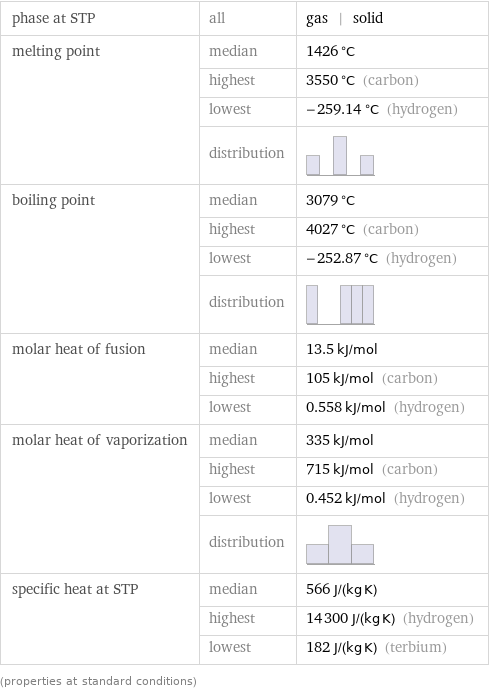 phase at STP | all | gas | solid melting point | median | 1426 °C  | highest | 3550 °C (carbon)  | lowest | -259.14 °C (hydrogen)  | distribution |  boiling point | median | 3079 °C  | highest | 4027 °C (carbon)  | lowest | -252.87 °C (hydrogen)  | distribution |  molar heat of fusion | median | 13.5 kJ/mol  | highest | 105 kJ/mol (carbon)  | lowest | 0.558 kJ/mol (hydrogen) molar heat of vaporization | median | 335 kJ/mol  | highest | 715 kJ/mol (carbon)  | lowest | 0.452 kJ/mol (hydrogen)  | distribution |  specific heat at STP | median | 566 J/(kg K)  | highest | 14300 J/(kg K) (hydrogen)  | lowest | 182 J/(kg K) (terbium) (properties at standard conditions)