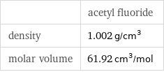  | acetyl fluoride density | 1.002 g/cm^3 molar volume | 61.92 cm^3/mol