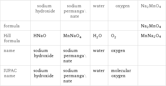  | sodium hydroxide | sodium permanganate | water | oxygen | Na2MnO4 formula | | | | | Na2MnO4 Hill formula | HNaO | MnNaO_4 | H_2O | O_2 | MnNa2O4 name | sodium hydroxide | sodium permanganate | water | oxygen |  IUPAC name | sodium hydroxide | sodium permanganate | water | molecular oxygen | 