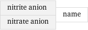 nitrite anion nitrate anion | name